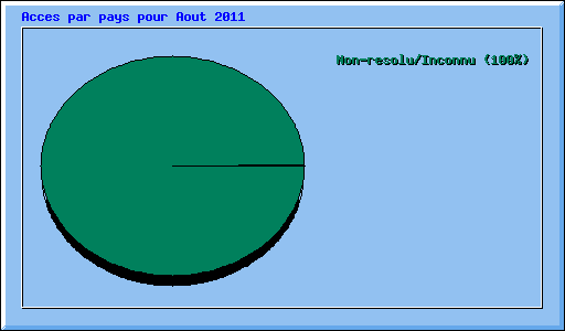 Acces par pays pour Aout 2011