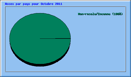 Acces par pays pour Octobre 2011