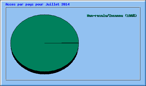 Acces par pays pour Juillet 2014