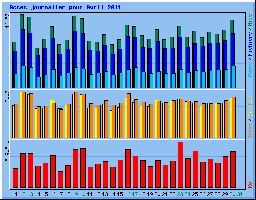 Acces journalier pour Avril 2011