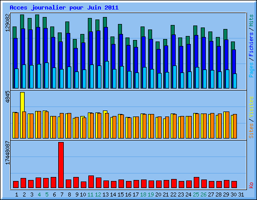 Acces journalier pour Juin 2011