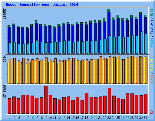 Acces journalier pour Juillet 2014