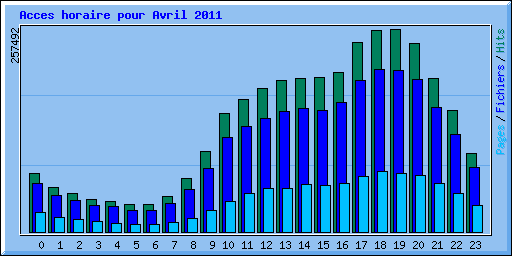 Acces horaire pour Avril 2011