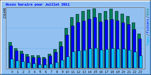 Acces horaire pour Juillet 2011