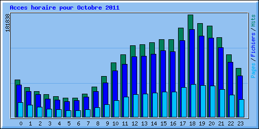 Acces horaire pour Octobre 2011