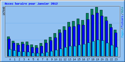 Acces horaire pour Janvier 2012